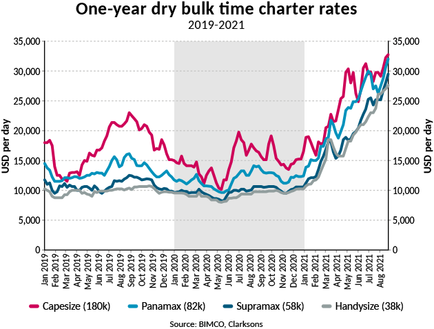 Dry Bulk – Profits Surge To Multi-Year Highs As Pandemic Related Demand ...