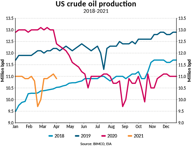 Longer Sailing Distances Cushion Fall In Us Crude Oil Exports