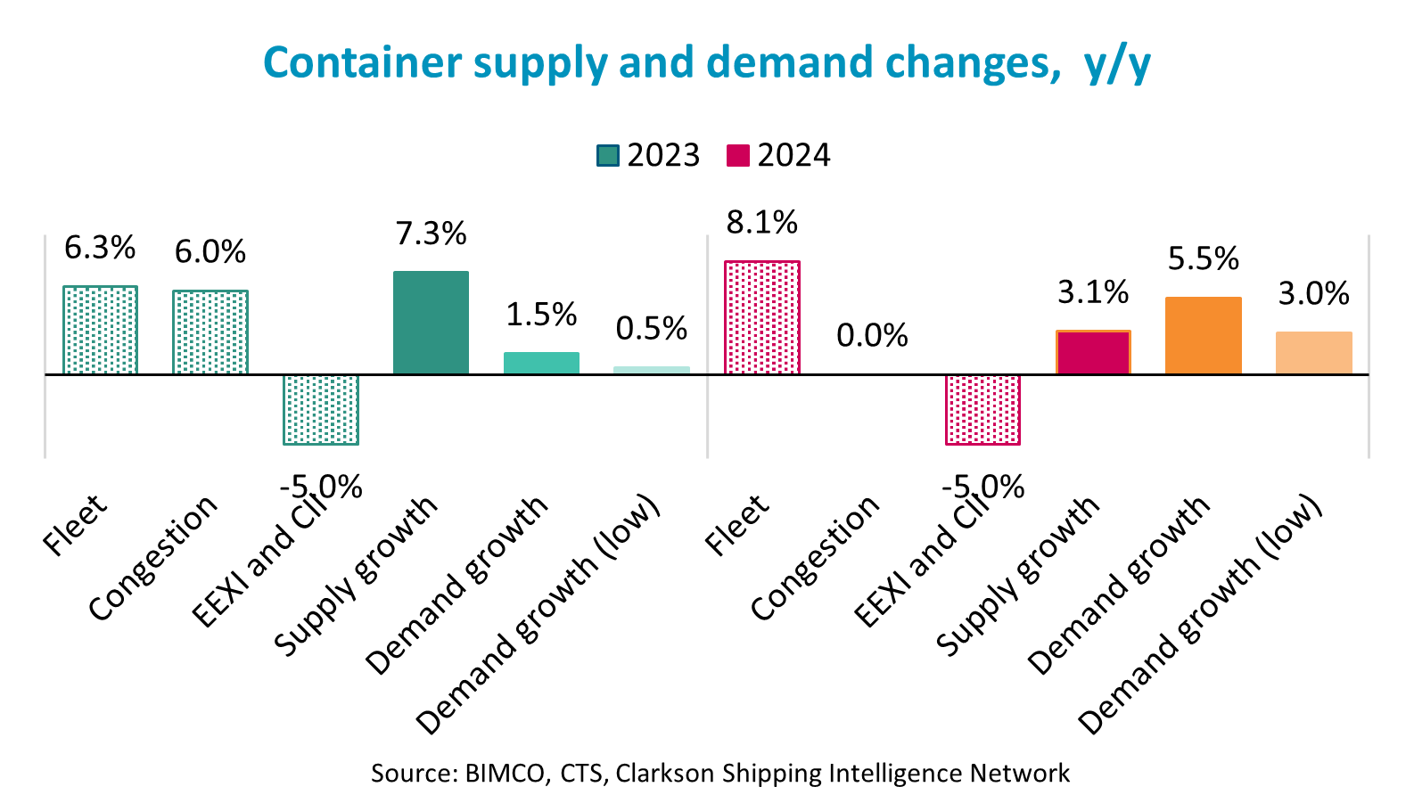 RECORDED WEBINAR: Container Shipping Market Overview & Outlook Q1 2023 ...