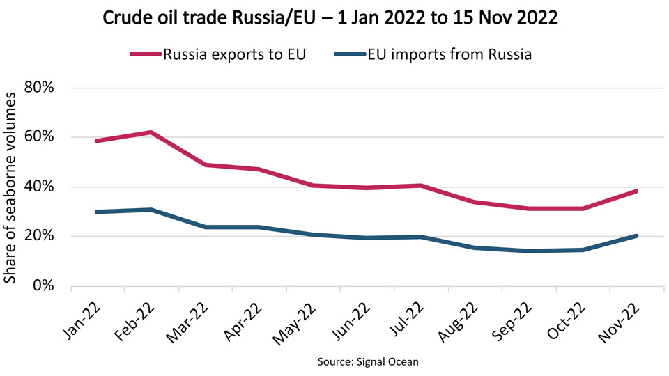 Two Weeks Before Ban, EU Still Imports 15% Of Crude Oil From Russia