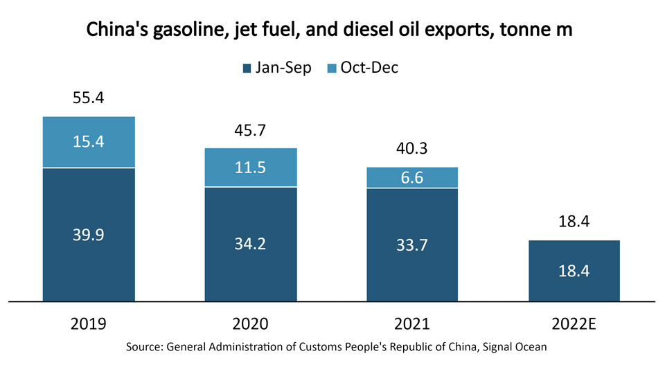 China’s 15m Tonnes Oil Products Export Quota Could Boost Tonne Miles T...